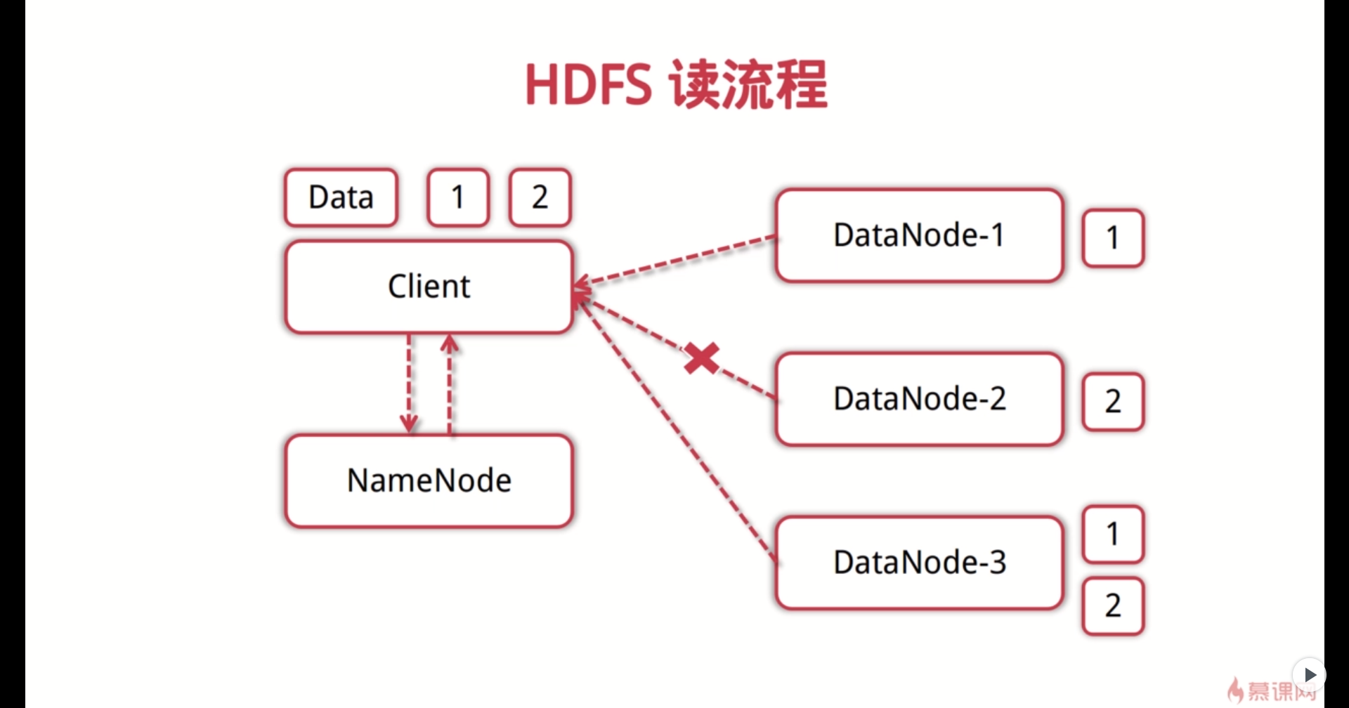 HDFS读流程